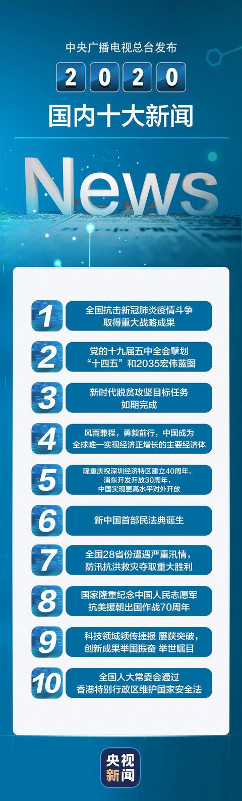 雷竞技APP重心播送电视总台揭橥2020邦内十大信息、邦际十大信息(图1)