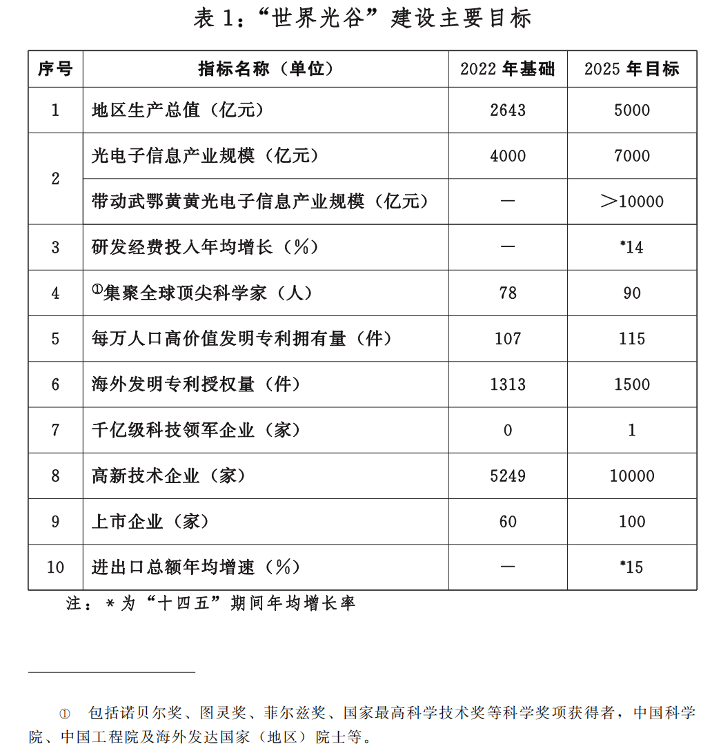 省群众政府闭于印发 加疾“天下光谷”设置举动盘算的知照雷竞技APP(图1)