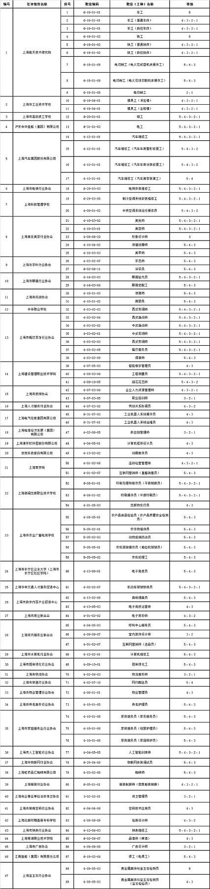 雷竞技APP2024年上海市社会化职业技巧等第认定目次崭新出炉(图1)