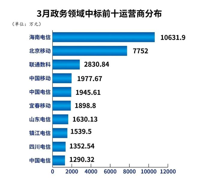 雷竞技APP政府采购样本理会：谁是运营商第二弧线“王者”？(图3)