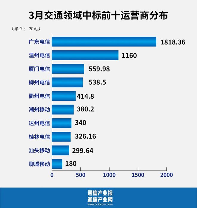 雷竞技APP政府采购样本理会：谁是运营商第二弧线“王者”？(图6)