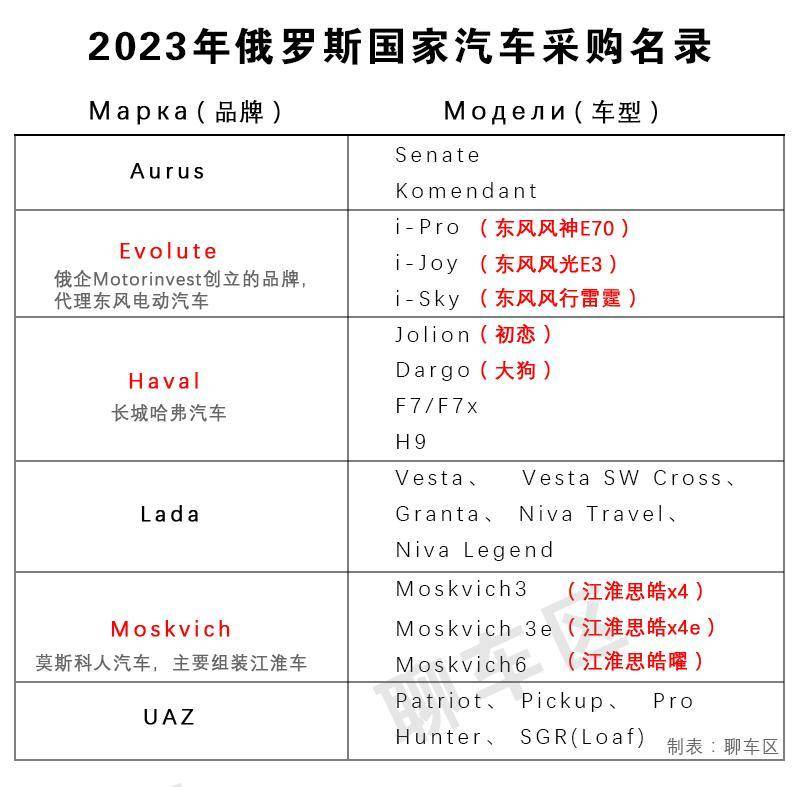 12雷竞技APP个品牌35款车俄罗斯揭橥《2024政府采购清单》有众少中邦车入选？(图2)