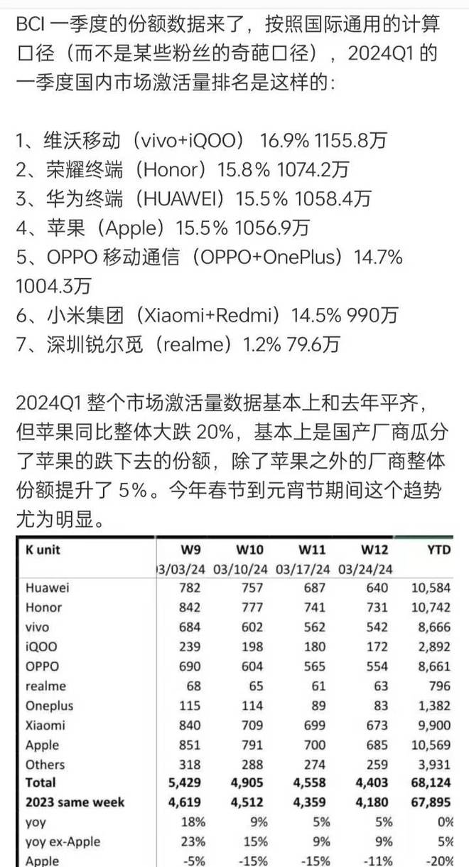 邦内Q1排名出炉vivo夺冠华为第三雷竞技APP(图2)