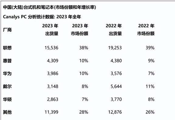 雷竞技APP戴尔暴跌44%华为只差32万台就要超HP成邦内第2大PC厂商(图2)