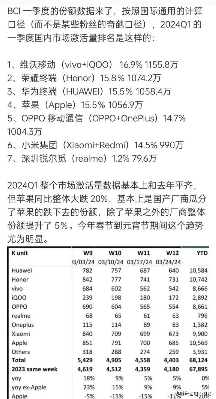 雷竞技APPQ1邦内排名出炉vivo夺冠OPPO第五(图2)