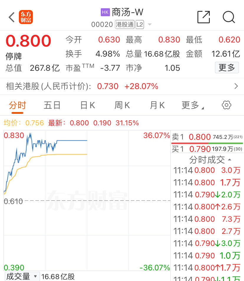 雷竞技APP大涨31%！邦内AI巨头蓦地暂停生意最新回应来了